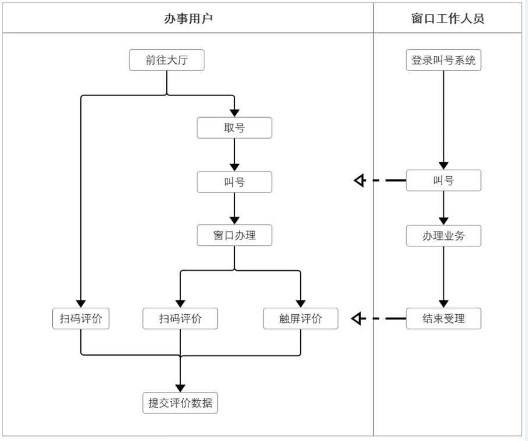 排隊系統(tǒng),訪客系統(tǒng),查詢系統(tǒng),門禁系統(tǒng),考勤系統(tǒng),幼兒園接送系統(tǒng)，呼叫系統(tǒng)